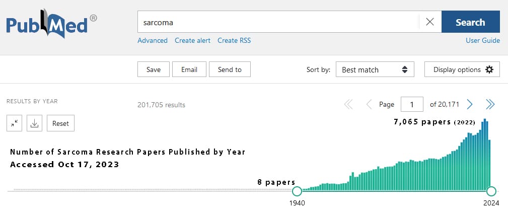 Graphic of number of sarcoma research papers published on Pub Med.